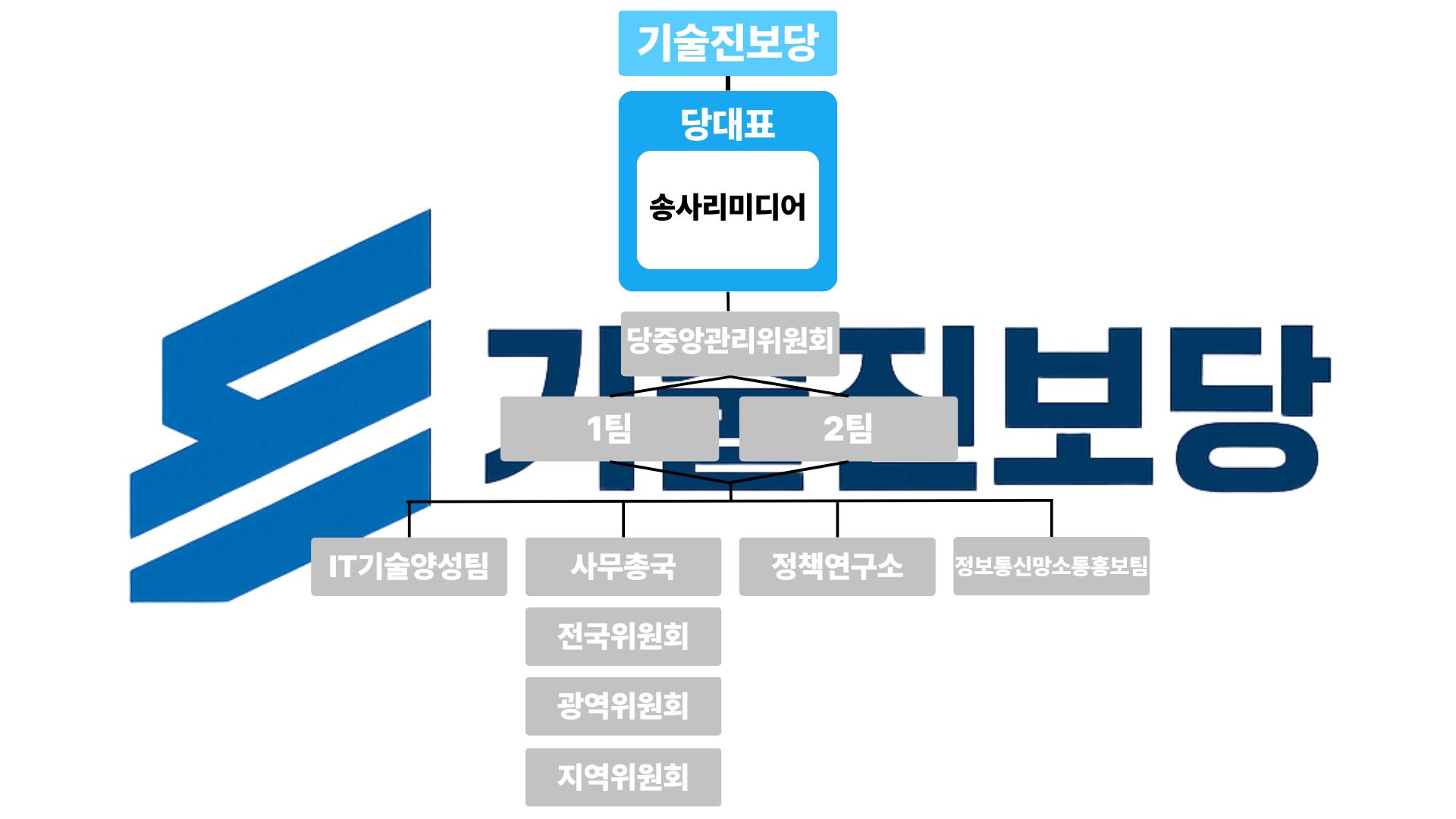 조직도